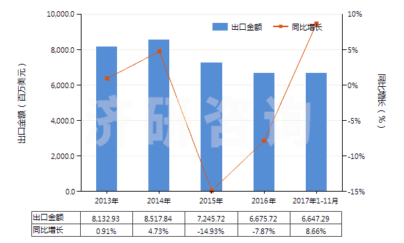 2013-2017年11月中國客車或貨運機動車輛用新的充氣橡膠輪胎(HS40112000)出口總額及增速統(tǒng)計
